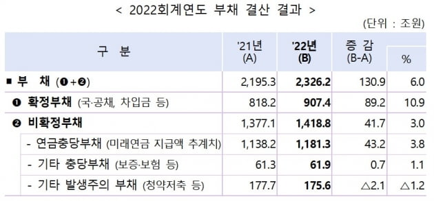 국가부채 2300조 넘었다…이 와중에 정치권은 '선거추경' 중독