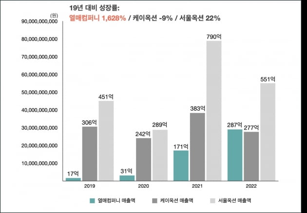 지난해 매출액 기준 미술 업계 2위에 오른 열매컴퍼니 / 열매컴퍼니 제공 