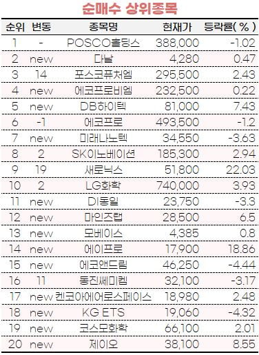 [마켓PRO] '엘앤에프' 팔아 덜 오른 '포스코' 사는 증권 초고수들