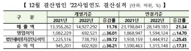 12월 결산법인 2022사업연도 결산실적. 자료=한국거래소