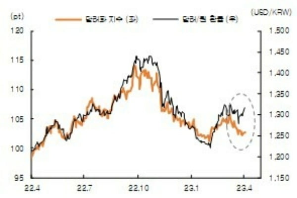 최근 미 달러화 지수 하락에도 달러·원 환율은 상승. /자료=KB국민은행