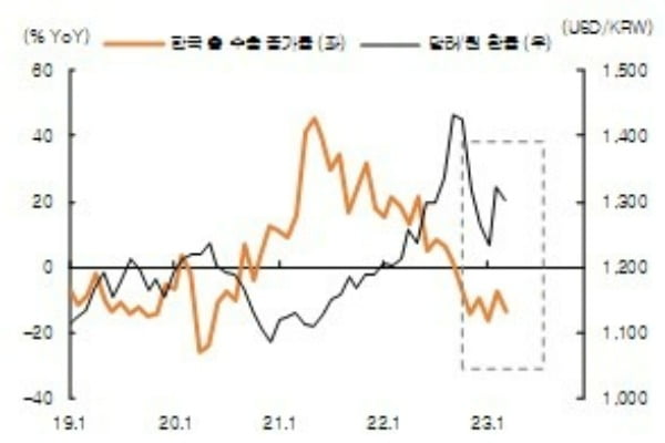 한국의 수출 부진으로 달러·원 환율 하방 제약. /자료=KB국민은행