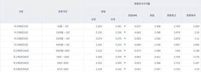 [오늘의 채권시장] 국고채 일제히 하락…3년물 연 3.279%