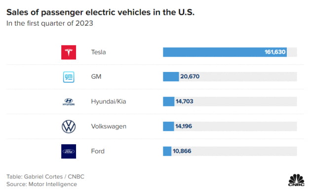 북미지역 전기차 판매 순위.       자료 : 모터인텔리전스