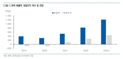 “원텍, 다양한 제품으로 성장세 이어갈 것”