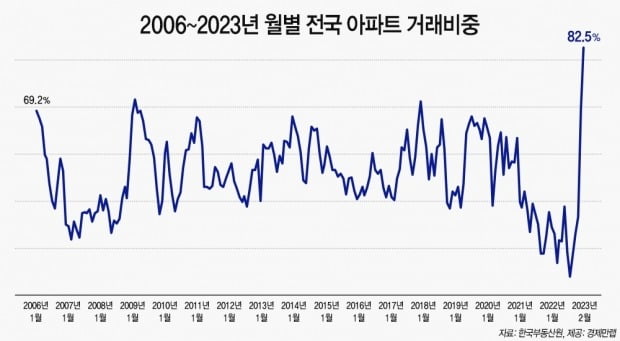 월별 전국 아파트 거래비중. 사진=경제만랩