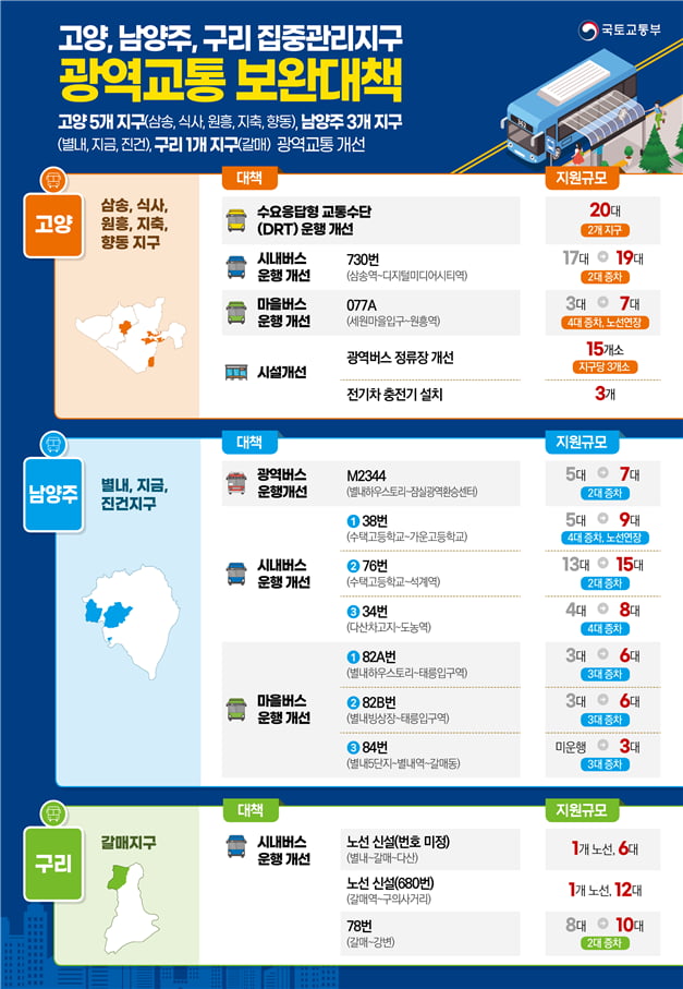 구리 갈매~군자 버스 노선 신설…고양·남양주 버스 확대