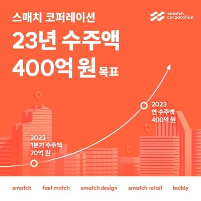 스매치 코퍼레이션 "올해 최종 수주액 400억 목표"