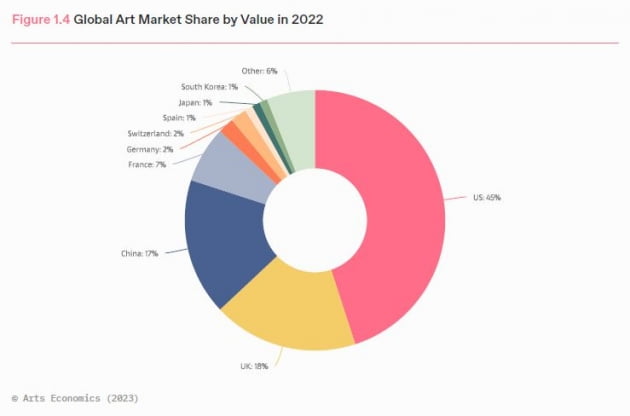 비싼 것만 잘 팔린다…양극화된 세계 미술시장