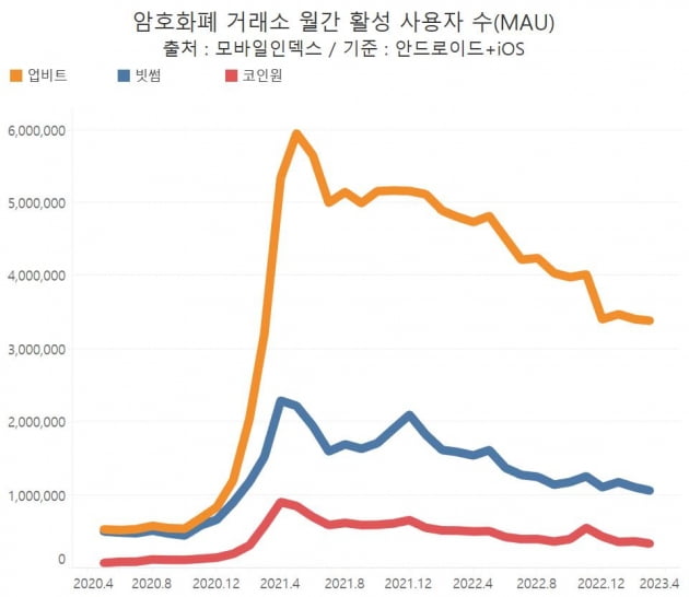 암호화폐 거래소 월간 활성 사용자 수 /그래프=신현보 한경닷컴 기자