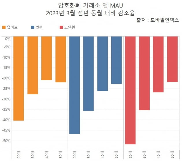 암호화폐 거래소 앱 MAU 2023년 3월 전년 동월 대비 감소율 /그래프=신현보 한경닷컴 기자