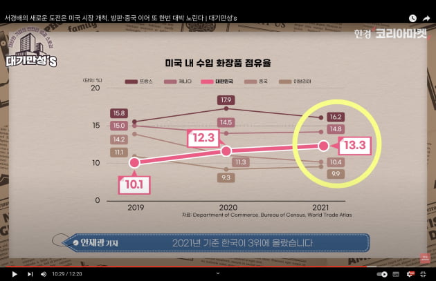 中 의존도 줄이는 아모레퍼시픽, 미국 시장 공략 나섰다 [안재광의 대기만성's]