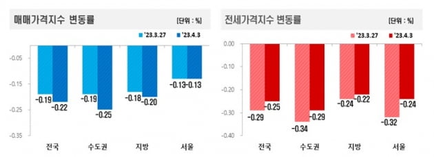 매매 및 전세자격지수 변동률 사진=한국부동산원