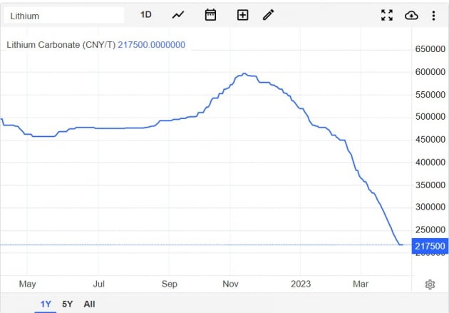 중국 수요 둔화에 탄산리튬 가격 급락[원자재 포커스]