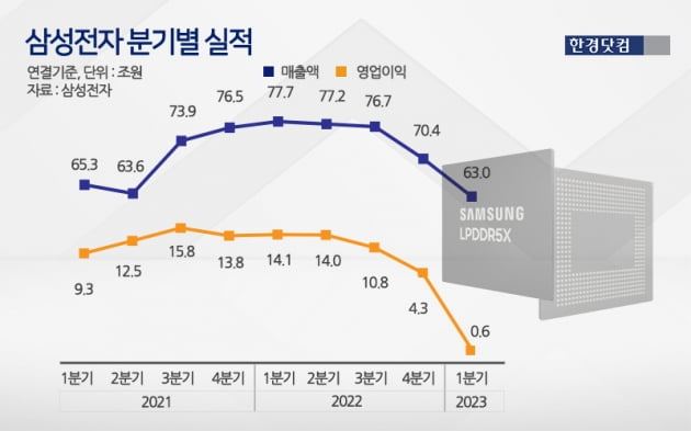 삼성전자, 14년 만의 '최저 실적'…"메모리 감산할 것"  