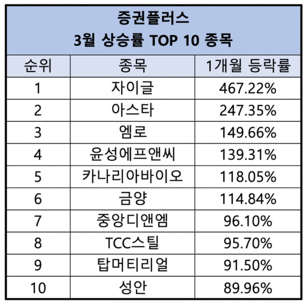 엮이기만 하면 주가 급등…한 달 새 4배 뛴 테마주 정체 