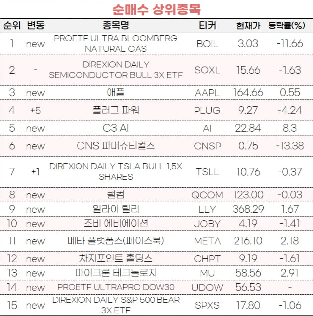 [마켓PRO] 반도체지수 상승에 베팅한 초고수들, 테슬라는 매각 