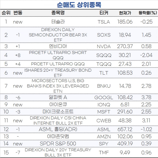 [마켓PRO] 반도체지수 상승에 베팅한 초고수들, 테슬라는 매각 