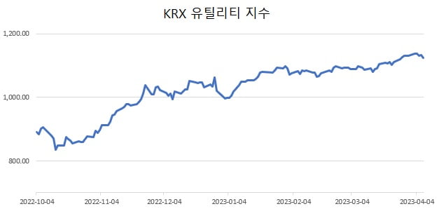 커지는 경기침체 우려 속 유틸리티株 '약진'