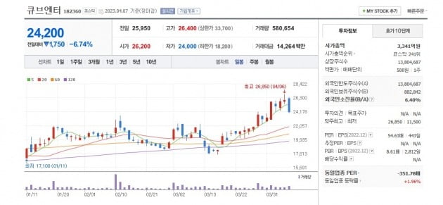 큐브엔터 주가 그래프