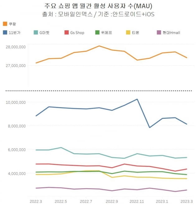 주요 쇼핑 앱 월간 활성 사용자 수 /그래프=신현보 한경닷컴 기자