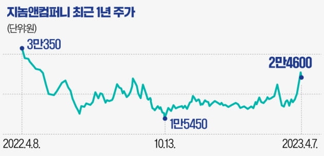 [마켓PRO] 마이크로바이옴 대장주 지놈앤컴퍼니, 주가 왜 급등하나    