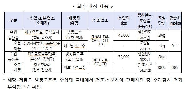 "베트남산 고추 섭취 주의하세요"…잔류농약 기준치 10배 검출