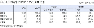 “유한양행, 1분기 실적 개선 흐름…연내 신약 모멘텀 기대”