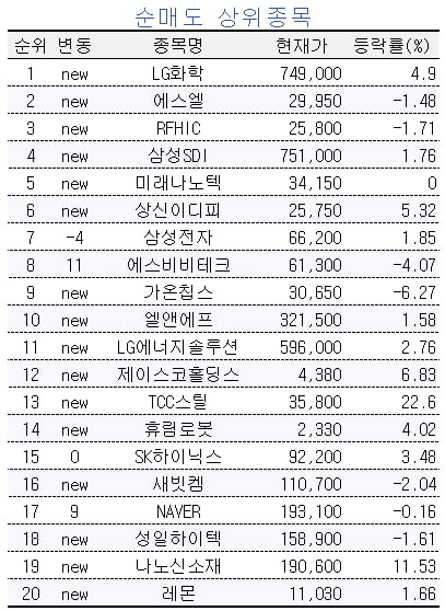 [마켓PRO]에코프로 사고 LG화학 파는 초고수들…배터리도 종목