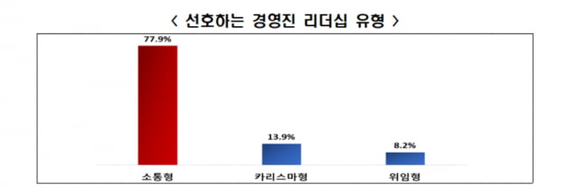 "MZ세대 답네"…10명 중 8명이 가장 선호하는 리더십은  '이것'