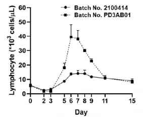 원숭이 실험 결과 새로운 공정으로 생산한 GI-101(PD3AB01)의 항암면역세포가 기존 공정으로 생산한  GI-101(2011414) 대비 높게 나타났다. 사진 제공=지아이이노베이션