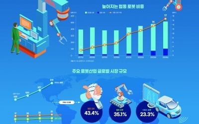 첨단 기술의 융합체, 로보틱스 [인포그래픽]