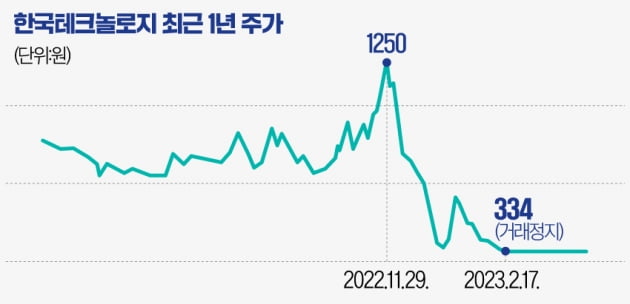 [마켓PRO] 작전주로 전락한 '한국테크놀로지'…상폐 이의신청 언제하나