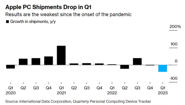 급감한 애플 분기별 PC 출하량 증가율.       자료 : IDC