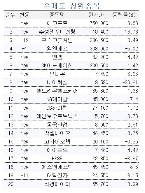 [마켓PRO] 초고수들, 에코프로 팔고 에코프로비엠 사들였다