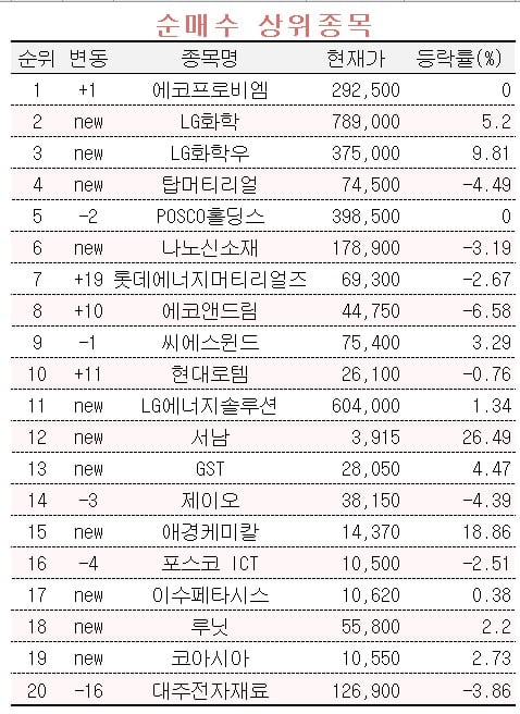 [마켓PRO] 초고수들, 에코프로 팔고 에코프로비엠 사들였다