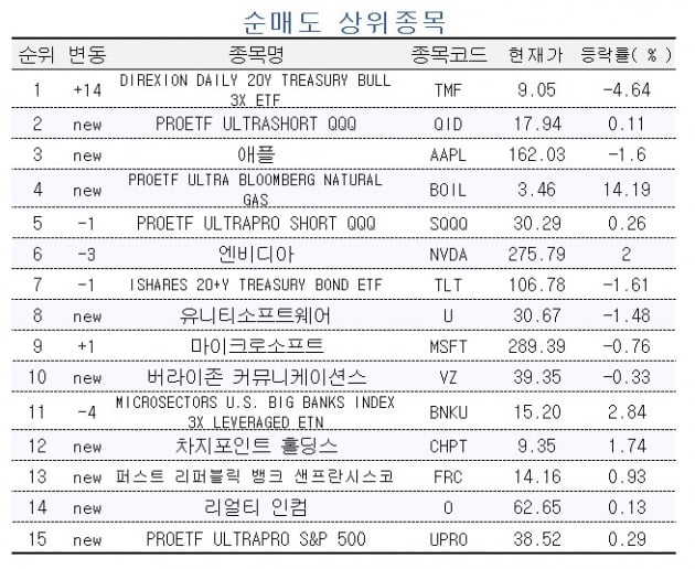 [마켓PRO] 초고수들, 반도체지수 놓고 엇갈린 베팅…SOXL·SOXS 순매수