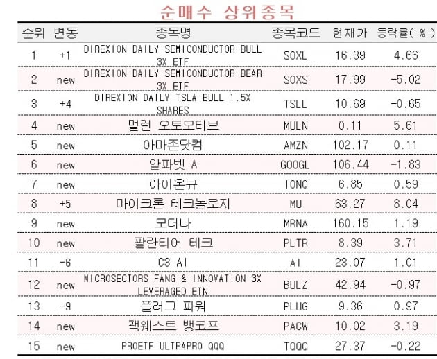 [마켓PRO] 초고수들, 반도체지수 놓고 엇갈린 베팅…SOXL·SOXS 순매수