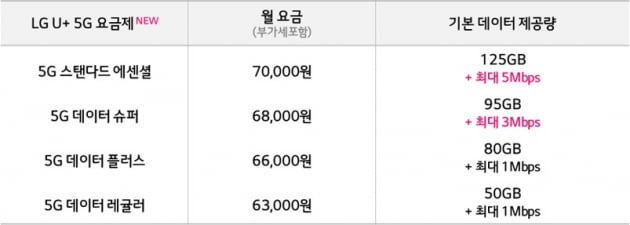 LG유플러스의 신규 5G 중간요금제 4종. 자료=LG유플러스