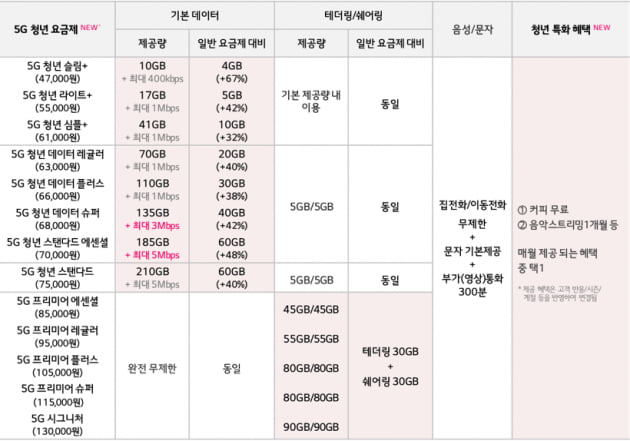 LG유플러스의 청년용 신규 5G 중간요금제. 자료=LG유플러스