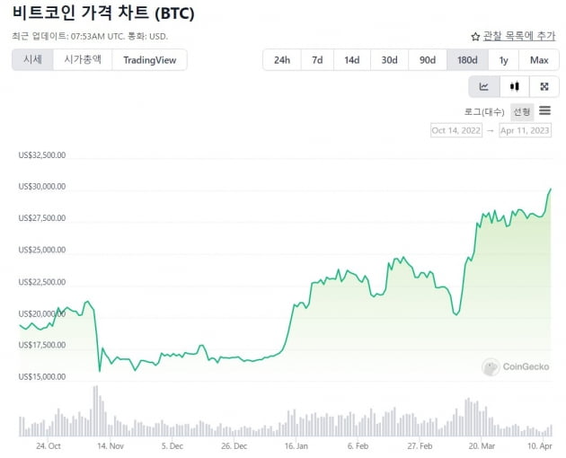 비트코인, 드디어 3만달러 뚫었다…10개월 만에 처음 [한경 코알라] 