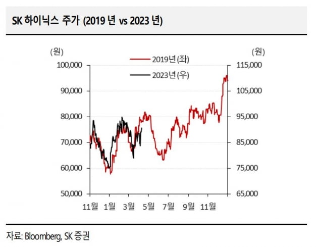 메모리 거래가격 오는 4분기엔 회복되나…'2019년 데자뷰'