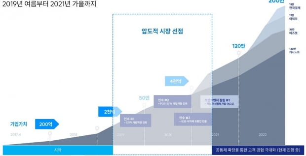 이용자 확보를 위해 공격적인 마케팅을 했던 시기. @한국신용데이터. 