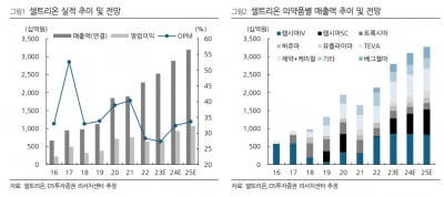 “셀트리온, 1분기 실적 기대치 부합 예상…영업이익률 개선”