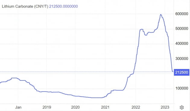 리튬 가격 추이. 사진=트레이딩이코노믹스