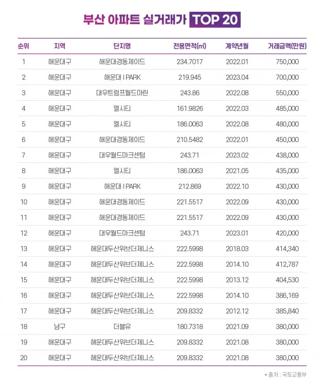 '26억' 해운대 아파트, 7년 만에 가격이…'이럴 수가' 이례적