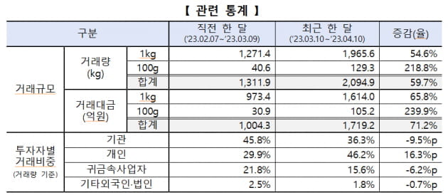 치솟는 금값에…KRX금시장 거래규모 한 달새 70% 급증