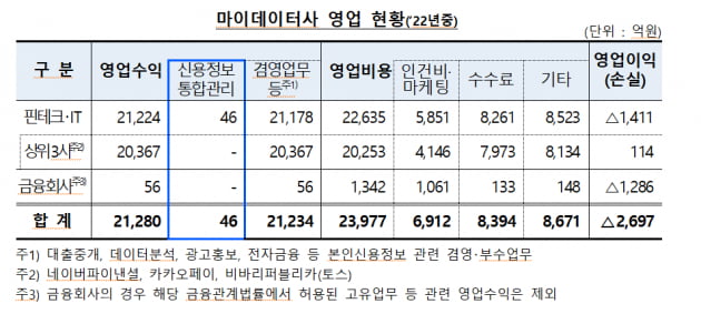 작년 금융데이터 서비스 매출 3조원 육박