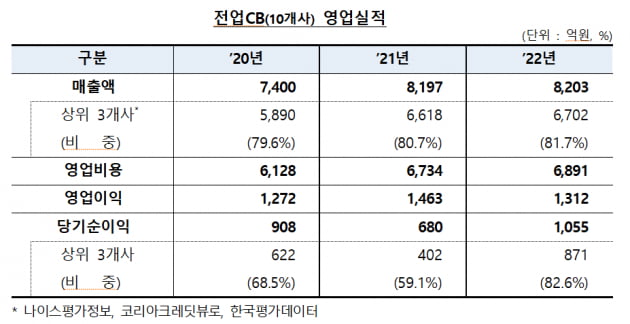 작년 금융데이터 서비스 매출 3조원 육박