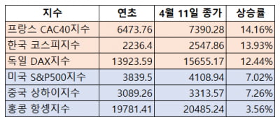 미국서 프랑스·독일로 자금 이동…글로벌 가치투자 장세 '시동'